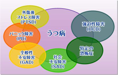 各種障がいとうつ病の関係